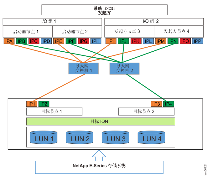 该图显示了 NetApp E-series iSCSI 配置的示例