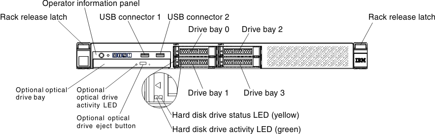 Input and output connectors on the front of the 2.5-inch hard disk drive server model