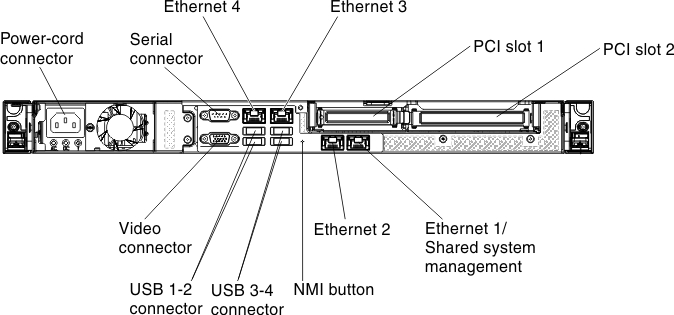 Input and output connectors on the back of the fixed power-supply server model