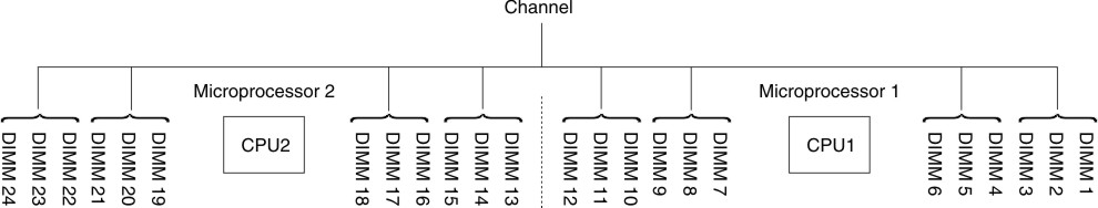 Connectors on each memory channel