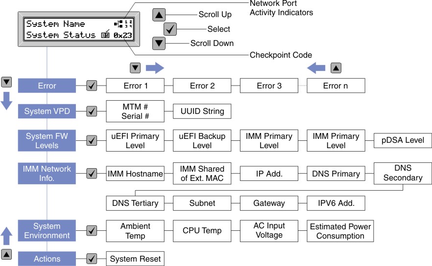 LCD system information display panel menu options flow