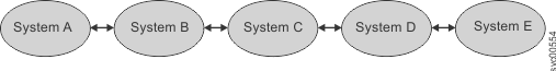 This figure depicts a system configuration that is not supported. Five systems are in the connected set.