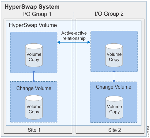 This figure shows an example of HyperSwap volumes in a HyperSwap system configuration