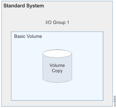 This figure shows an example of a basic volume in a standard system configuration