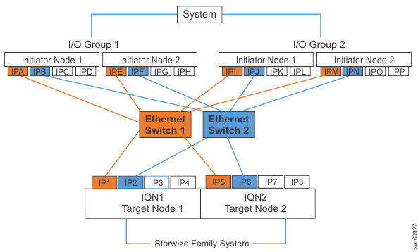 This figure shows an example of a Storwize family iSCSI configuration.