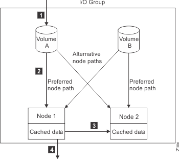 Example of an I/O group