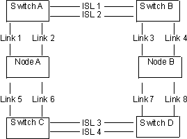 This figure depicts fabric with Inter-Switch Links in a redundant configuration.