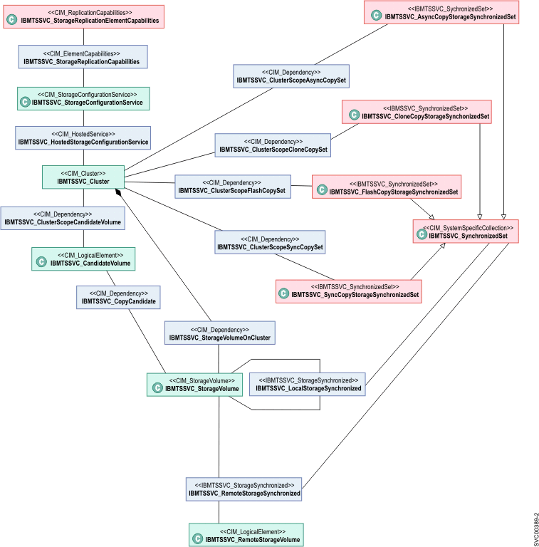 Class diagram of Copy Services instances
