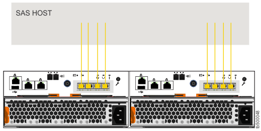 Location of the SAS host attachment ports on the Lenovo Storage V5030 or system