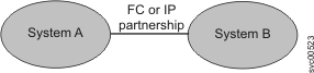 This figure depicts two systems with one Fibre Channel or IP partnership.