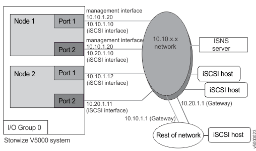 iSCSI configuration that uses multiple subnets and provides alternative configuration interfaces