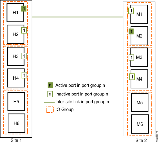 Image that shows one intersite link, with three I/O groups per system