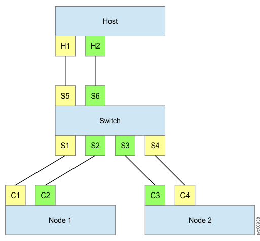 Example of an NPIV configuration that uses hard (port-based) zoning.