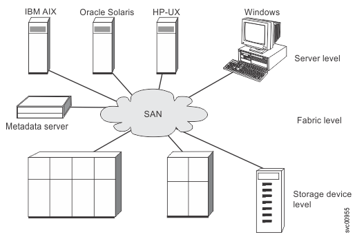 Levels of virtualization