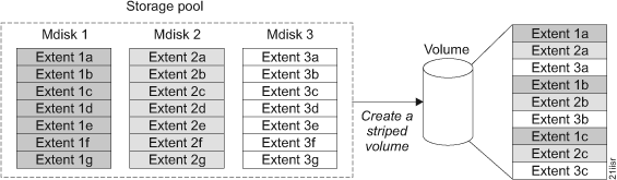 This figure shows a storage pool with three MDisks.