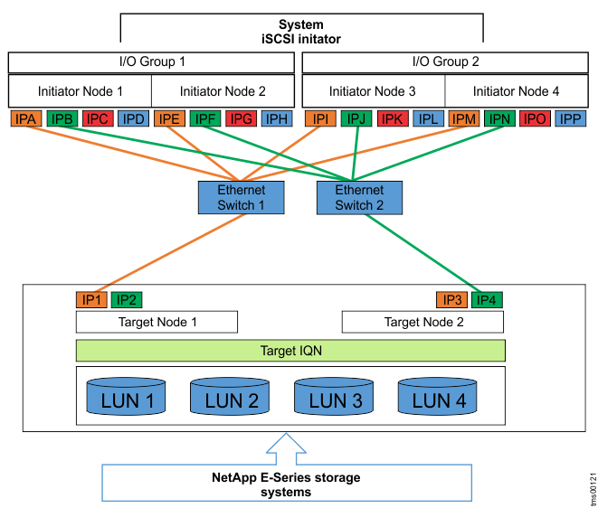 This figure shows an example of a NetApp E-series iSCSI configuration