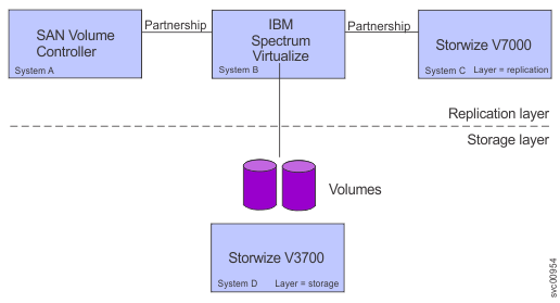 This figure shows an overview of system layers