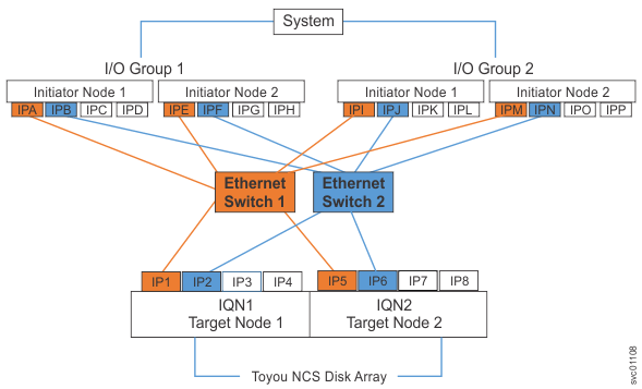 This figure shows an example of Toyou NCS Disk Array iSCSI configuration.