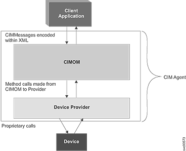 Diagram shows the way a typical CIM Agent works