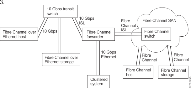 This figure depicts a FC host that connects into the Fibre Channel ports on the Fibre Channel forwarder. 