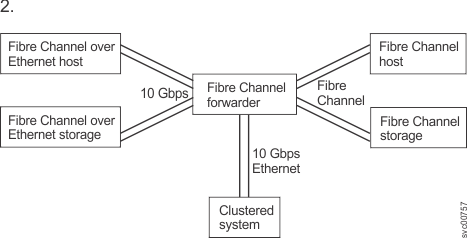 This figure depicts a FC forwarder linked to hosts and storage systems without an existing FC SAN. 