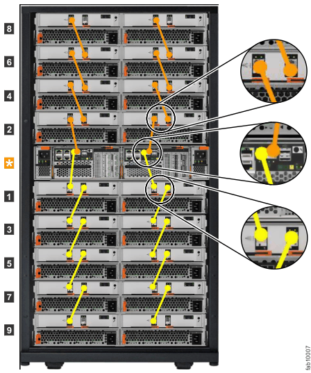 Image of V7000 Gen2 control and expansion enclosures that are connected by expansion enclosure attachment cables