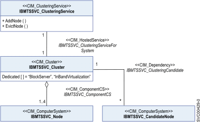 Class diagram of Clustering instance