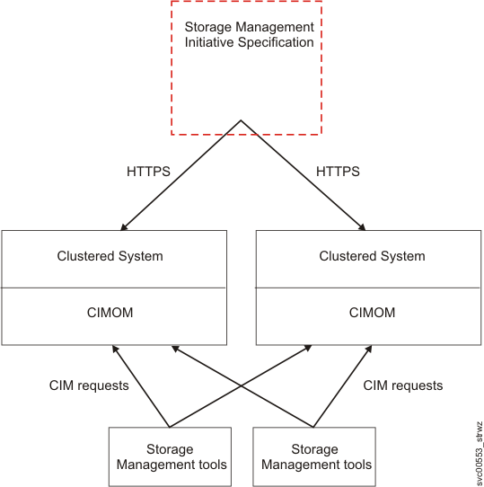 Diagram shows the CIMOM on the cluster