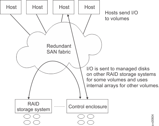 This figure shows an overview of viirutalizing other storage systems