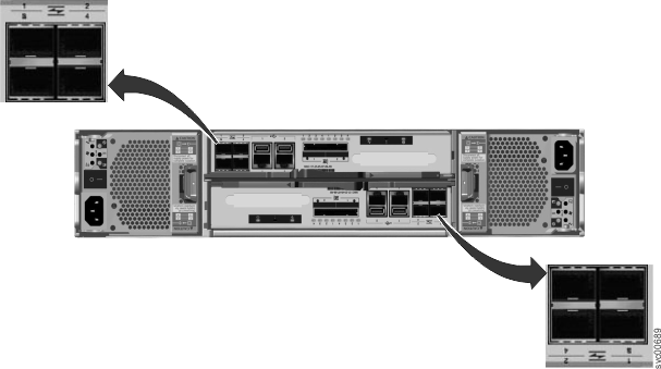 This figure shows the location of the Fibre Channel ports on the node canisters.