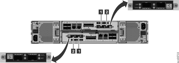 This figure shows the 10 Gbps Ethernet ports on the rear of the Storwize V7000 enclosure