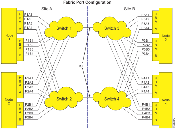 This figure shows an example configuration of four nodes where each adapter has four ports