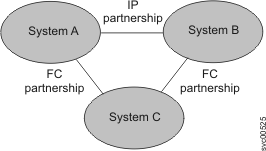 This figure depicts three systems with three partnerships.