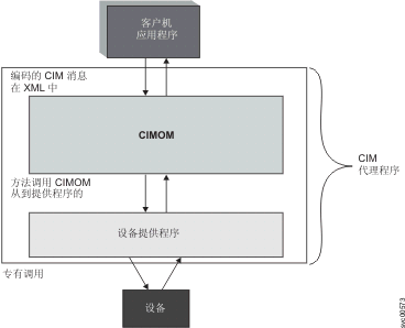 该图显示典型 CIM 代理程序的工作方式