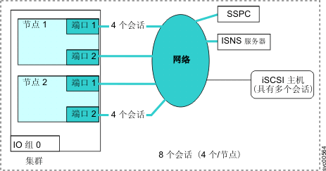 单个子网的两种四会话 iSCSI 多会话配置示例