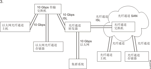该图描述了连接到光纤通道转发器上的光纤通道端口的 FC 主机。