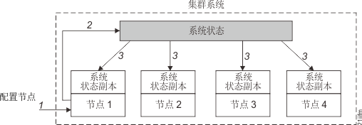 该图显示包含一个配置节点和多个其他节点的系统及其系统状态。