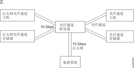 该图描述了在不具备 FC SAN 的情况下链接到主机和存储系统的 FC 转发器。