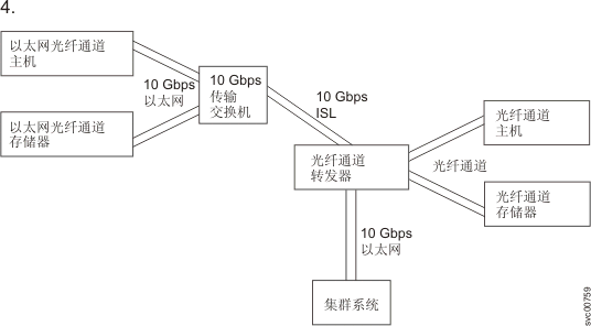 该图描述了在不具备现有 FC SAN 的情况下连接到光纤通道端口的 FC 主机。