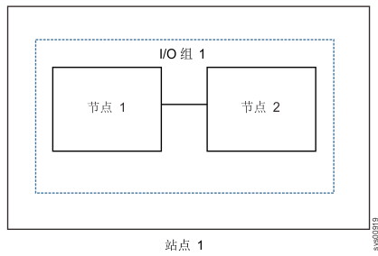 该图显示了标准系统拓扑的示例
