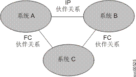 该图描述了具有三个伙伴关系的三个系统。