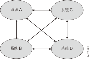 该图描述了完全连接的网状配置中的系统。