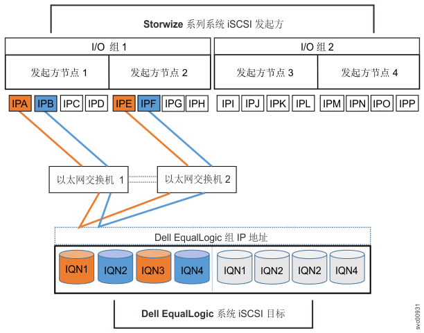 该图显示了 Dell EqualLogic iSCSI 配置的示例。
