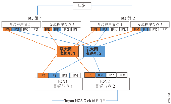 该图显示了 Toyou NCS 磁盘阵列 iSCSI 配置的示例。