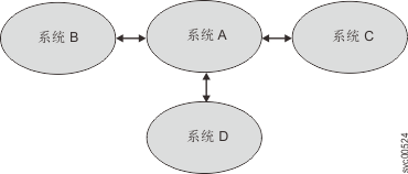 该图描述了位于光纤通道伙伴关系中的四个系统。