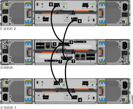该图显示将 SAS 电缆连接到一个控制机柜和两个扩展机柜的步骤。