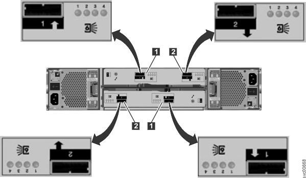 该图显示扩展机柜后部的 SAS 端口和指示灯的位置。