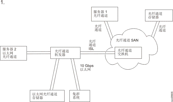 该图描述了链接到现有 FC SAN 的 FC 转发器。