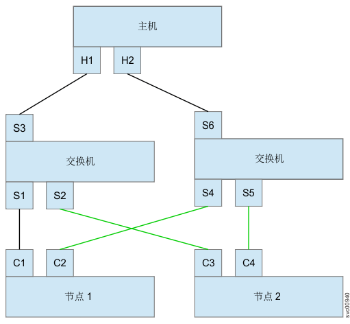 适用于基于 WWPN 的分区的 NPIV 配置示例。