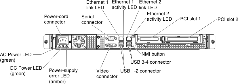 LEDs and connectors on the rear of the fixed power-supply model